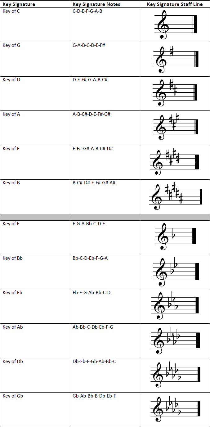 Major key signatures