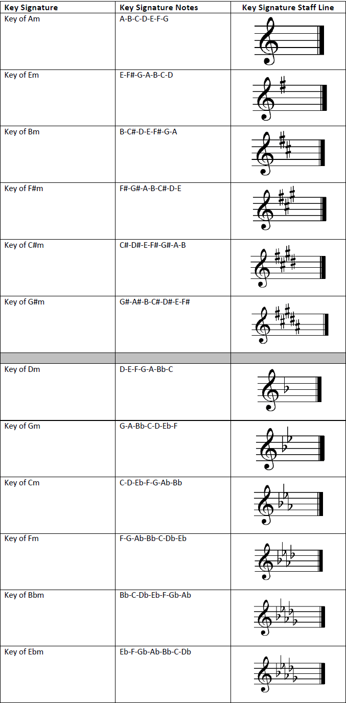 Minor key signatures
