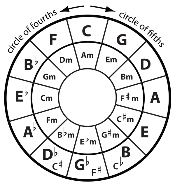 Circle of Fifths and Fourths